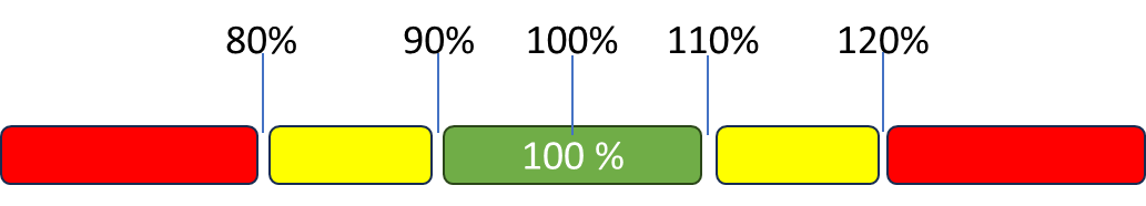 Goal Status Color Coding